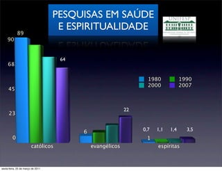 PESQUISAS EM SAÚDE
                                    E ESPIRITUALIDADE
             89
    90


                                    64
     68

                                                                  1980            1990
                                                                  2000            2007
     45


                                                           22
      23


                                         6                      0,7   1,1   1,4     3,5
         0                                                       1
                        católicos            evangélicos              espíritas



sexta-feira, 25 de março de 2011
 