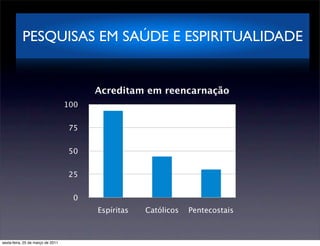 PESQUISAS EM SAÚDE E ESPIRITUALIDADE


                                         Acreditam em reencarnação
                                   100


                                    75


                                    50


                                    25


                                     0
                                         Espíritas   Católicos   Pentecostais



sexta-feira, 25 de março de 2011
 