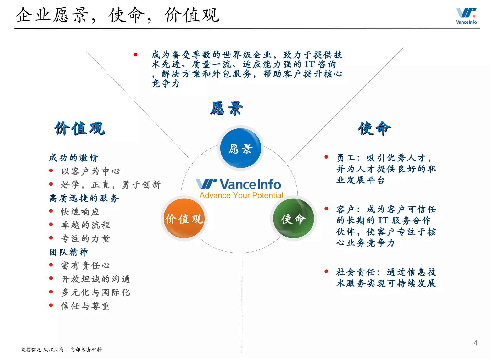 文思业务介绍| PPT