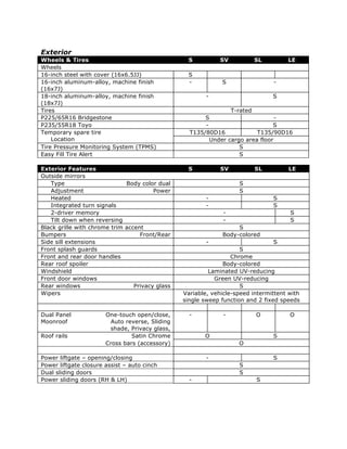 Exterior
Wheels & Tires                                    S           SV          SL         LE
Wheels
16-inch steel with cover (16x6.5JJ)                S
16-inch aluminum-alloy, machine finish             -          S                 -
(16x7J)
18-inch aluminum-alloy, machine finish                   -                      S
(18x7J)
Tires                                                            T-rated
P225/65R16 Bridgestone                                  S                        -
P235/55R18 Toyo                                         -                       S
Temporary spare tire                               T135/80D16             T135/90D16
    Location                                              Under cargo area floor
Tire Pressure Monitoring System (TPMS)                              S
Easy Fill Tire Alert                                                S

Exterior Features                                 S           SV          SL          LE
Outside mirrors
   Type                       Body color dual                       S
   Adjustment                           Power                       S
   Heated                                                -                      S
   Integrated turn signals                               -                      S
   2-driver memory                                             -                      S
   Tilt down when reversing                                    -                      S
Black grille with chrome trim accent                               S
Bumpers                            Front/Rear                 Body-colored
Side sill extensions                                     -                       S
Front splash guards                                                  S
Front and rear door handles                                       Chrome
Rear roof spoiler                                              Body-colored
Windshield                                                Laminated UV-reducing
Front door windows                                          Green UV-reducing
Rear windows                     Privacy glass                       S
Wipers                                           Variable, vehicle-speed intermittent with
                                                 single sweep function and 2 fixed speeds

Dual Panel             One-touch open/close,       -           -          O           O
Moonroof                 Auto reverse, Sliding
                        shade, Privacy glass,
Roof rails                      Satin Chrome            O                       S
                       Cross bars (accessory)                       O

Power liftgate – opening/closing                         -                      S
Power liftgate closure assist – auto cinch                          S
Dual sliding doors                                                  S
Power sliding doors (RH & LH)                      -                      S
 