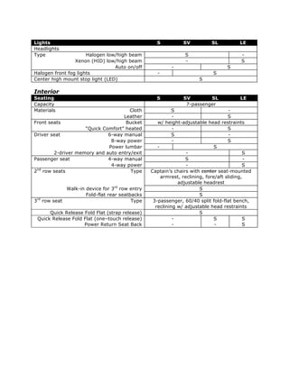 Lights                                              S           SV          SL           LE
Headlights
Type                  Halogen low/high beam                      S                       -
                 Xenon (HID) low/high beam                       -                       S
                                 Auto on/off               -                       S
Halogen front fog lights                             -                       S
Center high mount stop light (LED)                                     S

Interior
Seating                                             S           SV        SL             LE
Capacity                                                         7-passenger
Materials                             Cloth                 S                         -
                                   Leather                  -                        S
Front seats                         Bucket           w/ height-adjustable head restraints
                    “Quick Comfort” heated                  -                        S
Driver seat                  6-way manual                   S                         -
                              8-way power                   -                        S
                             Power lumbar            -                         S
        2-driver memory and auto entry/exit                       -                         S
Passenger seat               4-way manual                        S                           -
                              4-way power                         -                         S
2nd row seats                         Type        Captain’s chairs with center seat-mounted
                                                       armrest, reclining, fore/aft sliding,
                                                              adjustable headrest
               Walk-in device for 3rd row entry                         S
                       Fold-flat rear seatbacks                         S
3rd   row seat                             Type    3-passenger, 60/40 split fold-flat bench,
                                                    reclining w/ adjustable head restraints
      Quick Release Fold Flat (strap release)                           S
 Quick Release Fold Flat (one–touch release)                -                  S            S
                    Power Return Seat Back                  -                  -            S
 