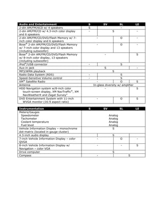 Audio and Entertainment                       S          SV            SL           LE
2-din AM/FM/6CD w/ 4 speakers                 S                         -
2-din AM/FM/CD w/ 4.3-inch color display      -                 S                   -
and 6 speakers
2-din AM/FM/CD/DVD/Flash Memory w/ 7-               -                  O            -
inch color display and 6 speakers
Bose® 2-din AM/FM/CD/DVD/Flash Memory               -                  O            -
w/ 7-inch color display and 13 speakers
(including subwoofer)
Bose® 2-din AM/FM/CD/DVD/Flash Memory                     -                         S
w/ 8-inch color display, 13 speakers
(including subwoofer)
iPod®/USB connector                           -                        S
Aux-in jack                                               S                         -
MP3/WMA playback                                                S
Radio Data System (RDS)                       -                        S
Speed-Sensitive Volume control                -                        S
XM® Satellite Radio                                  -                 O            S
Antenna                                           In-glass diversity w/ amplifier
HDD Navigation system w/8-inch color                       -                        S
   touch-screen display, XM NavTraffic®, XM
   NavWeather® and Zagat Survey©
DVD Entertainment System with 11-inch               -                  O            S
   WVGA monitor (16:9 aspect ratio)

Instrumentation                               S          SV            SL           LE
Meters/Gauges
 Speedometer                                                  Analog
 Tachometer                                                   Analog
 Coolant temperature                                          Analog
 Fuel level                                                   Analog
Vehicle Information Display – monochrome                        S
dot-matrix (located in gauge cluster)
4.3-inch audio display                                          S
7-inch Vehicle Information Display – color          -                  O            -
QVGA
8-inch Vehicle Information Display w/               -                  -            S
Navigation – color VGA
Drive computer                                                  S
Compass                                             -                        S
 