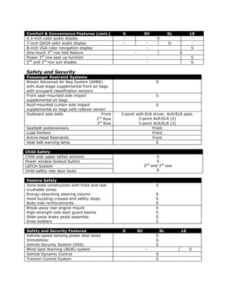 Comfort & Convenience Features (cont.)            S              SV               SL        LE
4.3-inch color audio display                      -                       S                  -
7-inch QVGA color audio display                   -               -               O          -
8-inch VGA color navigation display                               -                         S
One-touch 3rd row fold feature                          -                              S
Power 3rd row seat up function                                    -                         S
2nd and 3rd row sun shades                                        -                         S

Safety and Security
Passenger Restraint Systems
Nissan Advanced Air Bag System (AABS)                                    S
with dual-stage supplemental front air bags
with occupant classification sensors
Front seat-mounted side impact                                           S
supplemental air bags
Roof-mounted curtain side impact                                         S
supplemental air bags with rollover sensor
Outboard seat belts                      Front   3-point with ELR driver, ALR/ELR pass.
                                      2nd Row             3-point ALR/ELR (2)
                                      3rd Row             3-point ALR/ELR (3)
Seatbelt pretensioners                                           Front
Load limiters                                                    Front
Active Head Restraints                                           Front
Seat belt warning lamp                                             S

Child Safety
Child seat upper tether anchors                                           S
Power window lockout button                                               S
LATCH System                                                     2nd   and 3rd row
Child safety rear door locks                                              S

Passive Safety
Zone body construction with front and rear                               S
crushable zones
Energy-absorbing steering column                                         S
Hood buckling creases and safety stops                                   S
Body side reinforcements                                                 S
Break-away rear engine mount                                             S
High-strength side door guard beams                                      S
Slide-away brake pedal assembly                                          S
Knee bolsters                                                            S

Safety and Security Features                     S          SV               SL        LE
Vehicle-speed sensing power door locks                                   S
Immobilizer                                                              S
Vehicle Security System (VSS)                                            S
Blind Spot Warning (BSW) system                                  -                          S
Vehicle Dynamic Control                                                  S
Traction Control System                                                  S
 