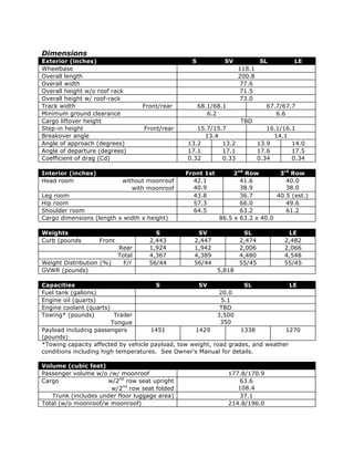Dimensions
Exterior (inches)                                  S           SV             SL         LE
Wheelbase                                                            118.1
Overall length                                                       200.8
Overall width                                                         77.6
Overall height w/o roof rack                                          71.5
Overall height w/ roof-rack                                           73.0
Track width                         Front/rear         68.1/68.1                 67.7/67.7
Minimum ground clearance                                  6.2                       6.6
Cargo liftover height                                                 TBD
Step-in height                      Front/rear      15.7/15.7                    16.1/16.1
Breakover angle                                       13.4                         14.1
Angle of approach (degrees)                      13.2       13.2              13.9       14.0
Angle of departure (degrees)                     17.1       17.1              17.6       17.5
Coefficient of drag (Cd)                         0.32       0.33              0.34       0.34

Interior (inches)                                Front 1st        2nd Row        3rd Row
Head room                    without moonroof      42.1             41.6           40.0
                                with moonroof      40.9             38.9           38.0
Leg room                                           43.8             36.7        40.5 (est.)
Hip room                                           57.3             66.0           49.6
Shoulder room                                      64.5             63.2           61.2
Cargo dimensions (length x width x height)                   86.5 x 63.2 x 40.0

Weights                                 S           SV                 SL              LE
Curb (pounds        Front             2,443        2,447              2,474           2,482
                            Rear      1,924        1,942              2,006           2,066
                            Total     4,367        4,389              4,480           4,548
Weight Distribution (%)       F/r     56/44        56/44              55/45           55/45
GVWR (pounds)                                                5,818

Capacities                             S            SV              SL             LE
Fuel tank (gallons)                                         20.0
Engine oil (quarts)                                          5.1
Engine coolant (quarts)                                     TBD
Towing* (pounds)         Trailer                           3,500
                        Tongue                              350
Payload including passengers         1451          1429            1338          1270
(pounds)
*Towing capacity affected by vehicle payload, tow weight, road grades, and weather
conditions including high temperatures. See Owner's Manual for details.

Volume (cubic feet)
Passenger volume w/o /w/ moonroof                                  177.8/170.9
Cargo                w/2nd row seat upright                            63.6
                      w/2nd row seat folded                           108.4
   Trunk (includes under floor luggage area)                           37.1
Total (w/o moonroof/w moonroof)                                    214.8/196.0
 