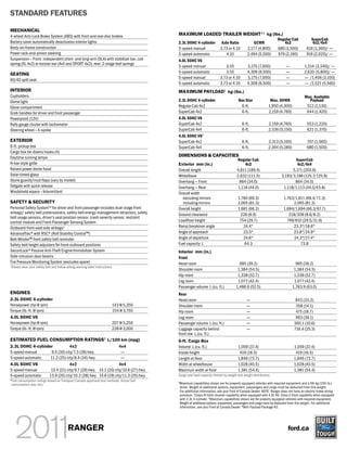 STANDARD FEATURES

MECHANICAL
4-wheel Anti-Lock Brake System (ABS) with front and rear disc brakes                        MAXIMUM LOADED TRAILER WEIGHT 3,4 kg (lbs.)
                                                                                                                                                                         Regular Cab             SuperCab
Battery saver automatically deactivates interior lights                                     2.3L DOHC 4-cylinder               Axle Ratio            GCWR                   4x2                   4x2/4x4
Body-on-frame construction                                                                  5-speed manual                    3.73 or 4.10        2,177 (4,800)          680 (1,500)           616 (1,360)/ —
Power rack-and-pinion steering                                                              5-speed automatic                     4.10            2,494 (5,500)          979 (2,160)           916 (2,020)/ —
Suspension – Front: independent short- and long-arm (SLA) with stabilizer bar, coil         4.0L SOHC V6
spring (XL 4x2) or torsion bar (4x4 and SPORT 4x2); rear: 2-stage leaf springs
                                                                                            5-speed manual                       3.55             3,175 (7,000)                —             1,514 (3,340)/ —
                                                                                            5-speed automatic                    3.55             4,309 (9,500)                —             2,630 (5,800)/ —
SEATING
                                                                                            5-speed manual                    3.73 or 4.10        3,175 (7,000)                —             — /1,406 (3,100)
60/40 split seat
                                                                                            5-speed automatic                 3.73 or 4.10        4,309 (9,500)                —             — /2,521 (5,560)
INTERIOR                                                                                    MAXIMUM PAYLOAD5 kg (lbs.)
Cupholders                                                                                                                                                                                   Max. Available
Dome light                                                                                  2.3L DOHC 4-cylinder                            Box Size               Max. GVWR                   Payload
Glove compartment                                                                           Regular Cab 4x2                                  6-ft.                1,950 (4,300)               512 (1,130)
Grab handles for driver and front passenger                                                 SuperCab 4x2                                     6-ft.                2,159 (4,760)               644 (1,420)
Powerpoint (12V)                                                                            4.0L SOHC V6
Rally gauge cluster with tachometer                                                         SuperCab 4x2                                      6-ft.               2,159 (4,760)                553 (1,220)
Steering wheel – 4-spoke                                                                    SuperCab 4x4                                      6-ft.               2,336 (5,150)                621 (1,370)
                                                                                            4.0L SOHC V66
EXTERIOR                                                                                    SuperCab 4x2                                      6-ft.               2,313 (5,100)                707 (1,560)
6-ft. pickup box                                                                            SuperCab 4x4                                      6-ft.               2,394 (5,280)                680 (1,500)
Cargo box tie-downs hooks (4)
Daytime running lamps                                                                       DIMENSIONS & CAPACITIES
                                                                                                                                           Regular Cab                              SuperCab
H-bar-style grille                                                                          Exterior mm (in.)                                  4x2                                   4x2/4x4
Raised power dome hood                                                                      Overall length                                4,811 (189.4)                           5,171 (203.6)
Solar-tinted glass                                                                          Wheelbase                                     2,832 (111.5)                     3,193/3,198 (125.7/125.9)
Stone guards/mud flaps (vary by model)                                                      Overhang — Front                                864 (34.0)                             864 (34.0)
Tailgate with quick release                                                                 Overhang — Rear                                1,118 (44.0)                      1,118/1,113 (44.0/43.8)
Windshield wipers – Intermittent                                                            Overall width
                                                                                              excluding mirrors                            1,760 (69.3)                      1,763/1,811 (69.4/71.3)
SAFETY & SECURITY                                                                             including mirrors                            2,065 (81.3)                           2,065 (81.3)
Personal Safety System TM for driver and front passenger includes dual-stage front          Overall height                                 1,681 (66.2)                      1,684/1,694 (66.3/67.7)
airbags,1 safety belt pretensioners, safety belt energy-management retractors, safety       Ground clearance                                 226 (8.9)                          218/208 (8.6/8.2)
belt usage sensors, driver’s seat position sensor, crash severity sensor, restraint
control module and Front-Passenger Sensing System                                           Loadfloor height                                754 (29.7)                         749/810 (29.5/31.9)
Outboard front-seat side airbags1                                                           Ramp breakover angle                              24.4°                               23.3°/18.6°
AdvanceTrac® with RSC® (Roll Stability ControlTM)                                           Angle of approach                                 23.5°                               23.8°/24.9°
Belt-MinderTM front safety belt reminder                                                    Angle of departure                                24.6°                                24.3°/27.4°
Safety belt height adjusters for front-outboard positions                                   Fuel capacity L                                    64.3                                   73.8
SecuriLock® Passive Anti-Theft Engine Immobilizer System                                    Interior mm (in.)
Side-intrusion door beams                                                                   Front
Tire Pressure Monitoring System (excludes spare)                                            Head room                                       995 (39.2)                                995 (39.2)
1
    Always wear your safety belt and follow airbag warning label instructions.
                                                                                            Shoulder room                                  1,384 (54.5)                              1,384 (54.5)
                                                                                            Hip room                                       1,338 (52.7)                              1,338 (52.7)
                                                                                            Leg room                                       1,077 (42.4)                              1,077 (42.4)
                                                                                            Passenger volume L (cu. ft.)                  1,486.6 (52.5)                            1,783.9 (63.0)
ENGINES                                                                                     Rear
2.3L DOHC 4-cylinder                                                                        Head room                                             —                                   843 (33.2)
Horsepower (hp @ rpm)                                                        143 @ 5,250    Shoulder room                                         —                                   358 (14.1)
Torque (lb.-ft. @ rpm)                                                       154 @ 3,750    Hip room                                              —                                   475 (18.7)
4.0L SOHC V6                                                                                Leg room                                              —                                   993 (39.1)
Horsepower (hp @ rpm)                                                        207 @ 5,250    Passenger volume L (cu. ft.)                          —                                  300.1 (10.6)
Torque (lb.-ft. @ rpm)                                                       238 @ 3,000    Luggage capacity behind                               —                                  716.4 (25.3)
                                                                                            front row L (cu. ft.)
ESTIMATED FUEL CONSUMPTION RATINGS2 L/100 km (mpg)                                          6-ft. Cargo Box
2.3L DOHC 4-cylinder            4x2                          4x4                            Volume L (cu. ft.)                             1,059 (37.4)                              1,059 (37.4)
5-speed manual      9.5 (30) city/7.3 (39) hwy.               —                             Inside height                                   419 (16.5)                                419 (16.5)
5-speed automatic  11.2 (25) city/8.4 (34) hwy.               —                             Length at floor                                1,846 (72.7)                              1,846 (72.7)
4.0L SOHC V6                    4x2                          4x4                            Width at wheelhouse                            1,028 (40.5)                              1,028 (40.5)
5-speed manual     13.4 (21) city/9.7 (29) hwy. 14.1 (20) city/10.6 (27) hwy.               Maximum width at floor                         1,381 (54.4)                              1,381 (54.4)
5-speed automatic 13.9 (20) city/10.2 (28) hwy. 14.6 (19) city/11.3 (25) hwy.               Cargo and load capacity limited by weight and weight distribution.
2
    Fuel consumption ratings based on Transport Canada approved test methods. Actual fuel
    consumption may vary.
                                                                                            3
                                                                                                Maximum capabilities shown are for properly equipped vehicles with required equipment and a 68-kg (150-lb.)
                                                                                                driver. Weight of additional options, equipment, passengers and cargo must be deducted from this weight.
                                                                                                For additional information, see your Ford of Canada Dealer. NOTE: Ranger does not have an electric brake wiring
                                                                                                provision. 4 Class III hitch receiver capability when equipped with 4.0L V6. Class II hitch capability when equipped
                                                                                                with 2.3L 4-cylinder. 5 Maximum capabilities shown are for properly equipped vehicles with required equipment.
                                                                                                Weight of additional options, equipment, passengers and cargo must be deducted from this weight. For additional
                                                                                                information, see your Ford of Canada Dealer. 6 With Payload Package #2.




                                             RANGER                                                                                                                              ford.ca
 