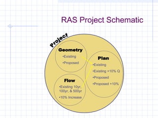 RAS Project Schematic
•Existing
•Proposed
•Existing 10yr,
100yr, & 500yr
•10% Increase
•Existing
•Existing +10% Q
•Proposed
•Proposed +10%
 