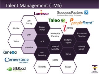 Talent Management (TMS)

               Job
             Posting
                         Career
   Mobile
                         Portal
                                   Workforce              Succession
              CRM
                                   Planning                Planning
                                               Perform.
   Video                  ATS
                                                Mgmt

            Interview              Internal               Learning
                                   Mobility                Mgmt
                          On-
                                                Comp
                        boarding

                                    HRMS


                        Benefits               Payroll
 