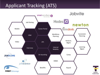 Applicant Tracking (ATS)

             Job Posting


    Mobile                 Career Portal


                                           Workforce              Succession
                CRM                                                Planning
                                           Planning

                                                       Perform.
    Video                      ATS                      Mgmt

                                           Internal                Learning
             Interview
                                           Mobility                 Mgmt


                           On-boarding                  Comp


                                            HRMS



                             Benefits                  Payroll
 