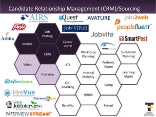 Candidate Relationship Management (CRM)/Sourcing


                 Job
               Posting
                           Career
     Mobile
                           Portal
                                     Workforce              Succession
                CRM
                                     Planning                Planning
                                                 Perform.
     Video                  ATS
                                                  Mgmt
                                     Internal                Learning
              Interview
                                     Mobility                 Mgmt
                            On-
                                                  Comp
                          boarding

                                      HRMS


                          Benefits               Payroll
 