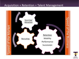 Acquisition + Retention = Talent Management




                                                      Speed of the Business
                           Sourcing/
                           Attraction
  Speed of the Market




                                         Retention
                        Recruiting       Mobility
                                        Performance
                                        Succession
 