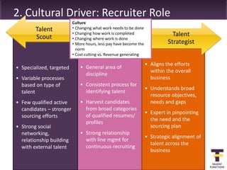 2. Cultural Driver: Recruiter Role
                          Culture
        Talent            • Changing what work needs to be done
                          • Changing how work is completed                     Talent
        Scout             • Changing where work is done
                          • More hours, less pay have become the             Strategist
                            norm
                          • Cost cutting vs. Revenue generating

                                                                   • Aligns the efforts
• Specialized, targeted       • General area of
                                                                     within the overall
                                discipline
• Variable processes                                                 business
  based on type of            • Consistent process for
                                                                   • Understands broad
  talent                        identifying talent
                                                                     resource objectives,
• Few qualified active        • Harvest candidates                   needs and gaps
  candidates – stronger         from broad categories
                                                                   • Expert in pinpointing
  sourcing efforts              of qualified resumes/
                                                                     the need and the
                                profiles
• Strong social                                                      sourcing plan
  networking,                 • Strong relationship
                                                                   • Strategic alignment of
  relationship building         with line mgmt for
                                                                     talent across the
  with external talent          continuous recruiting
                                                                     business
 