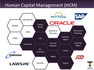 Human Capital Management (HCM)

           Job Posting

                          Career
  Mobile
                          Portal
                                    Workforce              Succession
              CRM
                                    Planning                Planning
                                                Perform.
   Video                   ATS
                                                 Mgmt
                                    Internal                Learning
           Interview
                                    Mobility                 Mgmt
                           On-
                                                 Comp
                         boarding

                                     HRMS


                         Benefits               Payroll
 