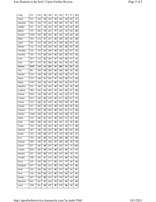 Jose Buatista is the best! | Upon Further Review                     Page 3 of 5



   Craig       STL   .324   15   .306   12   .302   17   61    63

   Pujols      STL   .323   16   .302   19   .300   19   155   17

   Sandoval    SFG   .322   17   .303   18   .299   21    86   47

   Holliday    STL   .321   18   .304   15   .306   12   126   30

   Beltran     TOT   .320   19   .303   17   .305   13   129   26

   Konerko     CHW   .320   20   .302   20   .304   14   146   19

   Beltre      TEX   .319   21   .297   24   .289   34   134    22

   Upton       ARI   .319   22   .299   21   .298   22   167    12

   Stanton     FLA   .318   23   .298   23   .294   26   130    25

   Gonzalez    COL   .316   24   .296   25   .295   24   157    15

   Hamilton    TEX   .312   25   .294   26   .290   32   133    23

   Cano        NYY   .312   26   .294   27   .290   29   157    14

   Avila       DET   .312   27   .298   22   .302   18   123   32

   Gordon      KCR   .310   28   .293   28   .295   25   143   20

   Hart        MIL   .309   29   .289   32   .288   36   86    46

   Ramirez     CHC   .308   30   .290   30   .290   30   110   37

   Pence       TOT   .308   31   .290   31   .292   28   117   34

   Reyes       NYM   .306   32   .292   29   .296   23   124   31

   Mayberry    PHI   .306   33   .285   34   .282   42    56   69

   Longoria    TBR   .304   34   .283   37   .284   39   127    28

   Pedroia     BOS   .302   35   .287   33   .293   27   147    18

   Teixeira    NYY   .300   36   .278   45   .277   52   127    27

   Thome       TOT   .299   37   .279   43   .282   43    48    80

   Howard      PHI   .299   38   .278   44   .278   50   126    29

   Victorino   PHI   .299   39   .282   40   .283   41   110    38

   Quentin     CHW   .298   40   .279   42   .278   49    76    51

   Helton      COL   .298   41   .283   38   .290   31   85    49

   Duda        NYM   .298   42   .284   36   .287   37   56    68

   Young       TEX   .298   43   .285   35   .290   33   111   36

   Martinez    DET   .296   44   .283   39   .289   35   100   39

   Kinsler     TEX   .296   45   .277   47   .279   45   138   21

   Cruz        TEX   .296   46   .274   57   .268   86    74   55

   Guzman      SDP   .296   47   .282   41   .286   38    49   78

   Doumit      PIT   .294   48   .277   49   .278   47    10   142

   Youkilis    BOS   .294   49   .278   46   .283   40    97    41

   McCann      ATL   .293   50   .272   62   .274   64    49    77

   Hundley     SDP   .293   51   .275   52   .275   58    20   116

   Bruce       CIN   .293   52   .271   64   .272   71    92    44

   Rodriguez   NYY   .293   53   .274   53   .278   46   73    56

   Smith       COL   .292   54   .277   48   .277   53   64    61

   Pena        CHC   .292   55   .273   60   .276   54   97    40

   Peralta     DET   .292   56   .275   51   .275   61   60    65

   Reynolds    BAL   .291   57   .269   74   .266   93   85    48

   Joyce       TBR   .291   58   .275   50   .276   56   89    45




http://uponfurtherreview.kansascity.com/?q=node/3560                  10/1/2011
 