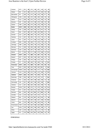 Jose Buatista is the best! | Upon Further Review                             Page 4 of 5



      Swisher       NYY   .291   59    .274   55    .281   44    95    43

      Weeks         MIL   .291   60    .273   61    .275   63    66    60

      McCutchen     PIT   .290   61    .273   58    .278   48    117    35

      Willingham    OAK   .290   62    .270   68    .269    80    96    42

      Hafner        CLE   .289   63    .270   67    .275    62    45    85

      Montero       ARI   .289   64    .273   59    .275    59    69    58

      Zobrist       TBR   .289   65    .274   54    .276    55   119    33

      Butler        KCR   .289    66   .274    56   .278    51   75    54

      Heisey        CIN   .288   67    .266   85    .261   111    50    76

      Hardy         BAL   .287   68    .267   80    .262   103    53    72

      Duncan        CLE   .287   69    .269   72    .267    91    33    94

      Santana       CLE   .287   70    .269   73    .272    70    81    50

      Jones         ATL   .287   71    .271   65    .272    69    51    75

      Cuddyer       MIN   .286   72    .268   77    .270   75    48    79

      Jennings      TBR   .286   73    .268   75    .272   68    47    82

      Morrison      FLA   .286   74    .266   86    .266   95    45    84

      Kendrick      LAA   .284   75    .267   79    .268   81    47    81

      Molina        STL   .284   76    .271   66    .273   66    23    112

      Hosmer        KCR   .284    77   .266    83   .267    92   45    83

      Boesch        DET   .283   78    .266   82    .268    83   53    73

      Phillips      CIN   .283   79    .270   69    .273    67   71    57

      Presley       PIT   .283   80    .268   78    .269    79   15    133

      Francoeur     KCR   .283    81   .268    76   .267    89    60   64

      Carp          SEA   .283   82    .264   92    .263   101     8   148

      Zimmerman     WSN   .283   83    .266   84    .271    74    25   108

      Johnson       CHC   .282   84    .272   63    .273    65    19   119

      Cabrera       KCR   .282    85   .270    70   .270    76    75   52

      Kotchman      TBR   .282   86    .267    81   .276    57     3   162

      Freeman       ATL   .282   87    .265    89   .268    85    33    93

      Hernandez     CIN   .281   88    .263   95    .265   98     0    168

      Cabrera       CLE   .281   89    .264   90    .264    99    75    53

      Murphy        NYM   .281   90    .270   71    .275    60    20   114

      Freese        STL   .281   91    .264   91    .268    84    20   115

      Reimold       BAL   .280   92    .260   102   .261   109    40    88

      Iannetta      COL   .279   93    .262    97   .270    77    54    71

      Wieters       BAL   .279   94    .259   107   .260   115    31    99

      Betemit       TOT   .279   95    .265    88   .267    88    28   103

      Jones         BAL   .279   96    .262    98   .260   116    37    90

      Encarnacion   TOR   .278   97    .262    96   .264   100    28   101

      Lee           HOU   .278   98    .263    94   .265    96    51    74

      Ethier        LAD   .278   99    .263    93   .271    73    41    86

      Uggla         ATL   .278   100   .255   121   .253   134   40    87

  -
  OTHER ROYALS




http://uponfurtherreview.kansascity.com/?q=node/3560                          10/1/2011
 
