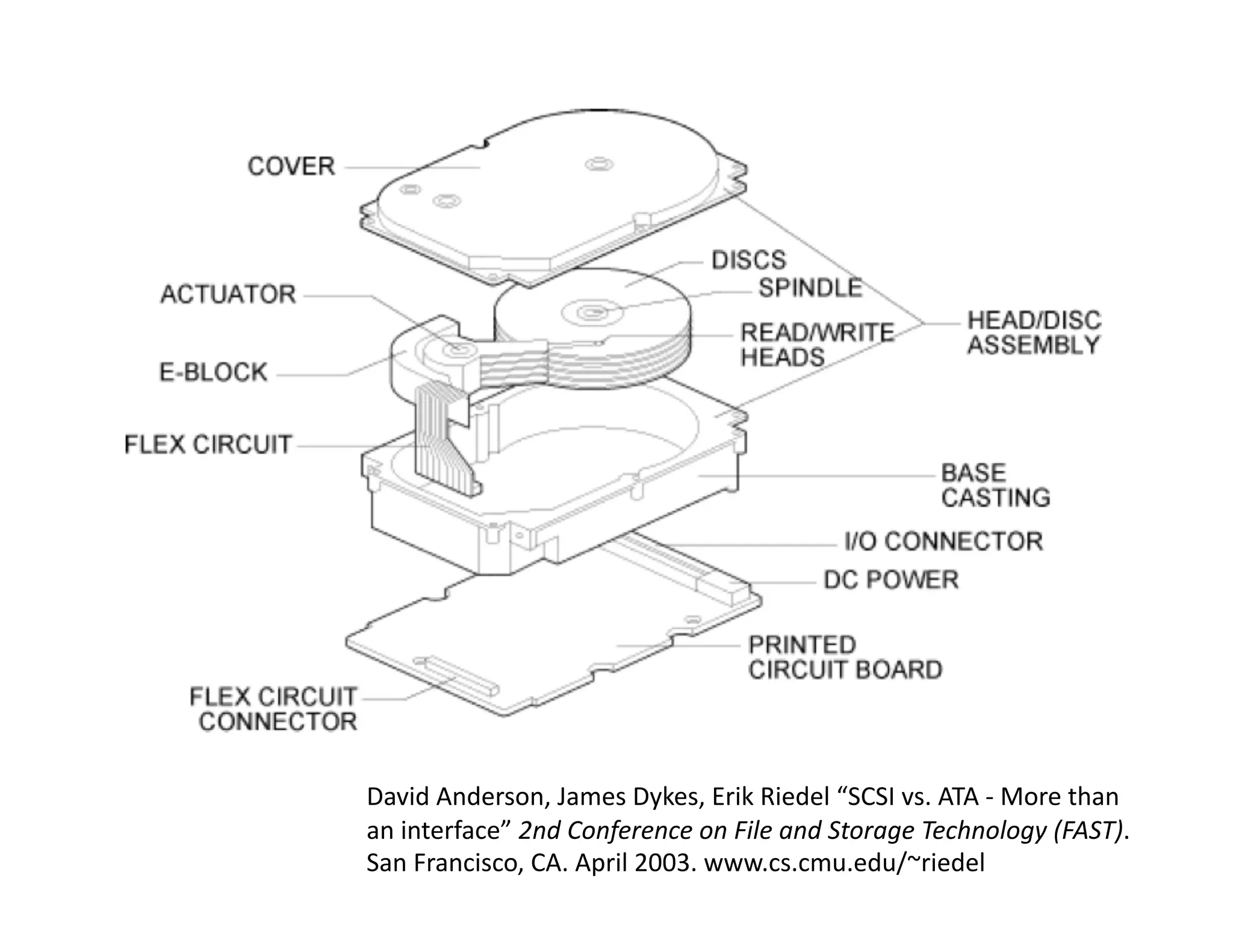David	
  Anderson,	
  James	
  Dykes,	
  Erik	
  Riedel	
  “SCSI	
  vs.	
  ATA	
  -­‐	
  More	
  than	
  
an	
  interface”	
  2nd	
  Conference	
  on	
  File	
  and	
  Storage	
  Technology	
  (FAST).	
  
San	
  Francisco,	
  CA.	
  April	
  2003.	
  www.cs.cmu.edu/~riedel	
  
 