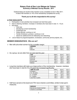 Rotary Club of San Luis Obispo de Tolosa:
                        Summary of Member Survey Results: 2011

          Outlined below are results of the member survey completed on-line in May 2011.
             A total of 68 members or 74% of the membership completed the survey. .

                      Thank you to all who responded to this survey!

A FEW HIGHLIGHTS:
   •   Participation in club activities has increased over last three years
   •   Club is retaining members—increase in members who have been in club 5 – 10 yrs
   •   Hot topics:
          o Club size
          o Developing current membership
          o Food/meal cost
          o Rotary Minute—continue or not
          o Family Christmas Luncheon—continue or not
          o Desire for additional time for fellowship and networking
   •   Lots of ideas for programs/speakers, fundraisers, community service projects, etc…

MEMBER DEMOGRAPHICS: Who are we?

 Men still outnumber women but by a smaller margin:
                                    GENDER                                2009     2010     2011
                                    Men                                   63%      60%      58%
                                    Women                                 37%      40%      42%

 As a group, we are older than we were last this year:
                                    AGE                                   2009     2010     2011
                                    Under 45                              16%      21%      19%
                                    45 to 54                              30%      34%      20%
                                    55 to 64                              44%      32%      48%
                                    65 and over                           10%      13%      13%
                                    Median                                 56.0    53.6      56.9

 Long-time members still make up a large portion of the membership; however, members
  who have been in club for 5 to 10 years has increased significantly:
                                    TIME IN CLUB                          2009     2010     2011
                                    20 years +                                     18%      23%
                                                                          47%
                                    10 - 20 years                                  27%      20%
                                    5 - 10 years                          19%      13%      22%
                                    2 - 5 years                           19%      19%      14%
                                    Less than 2 years                     15%      23%      13%



 Half have served on the board and 70% have chaired a committee, similar to last year’s
  measures.
                                    SERVICE                               2009     2010     2011
                                    Served as a board member              56%      50%      54%
                                    Chaired a committee                   63%      61%      70%

                                                  1
 