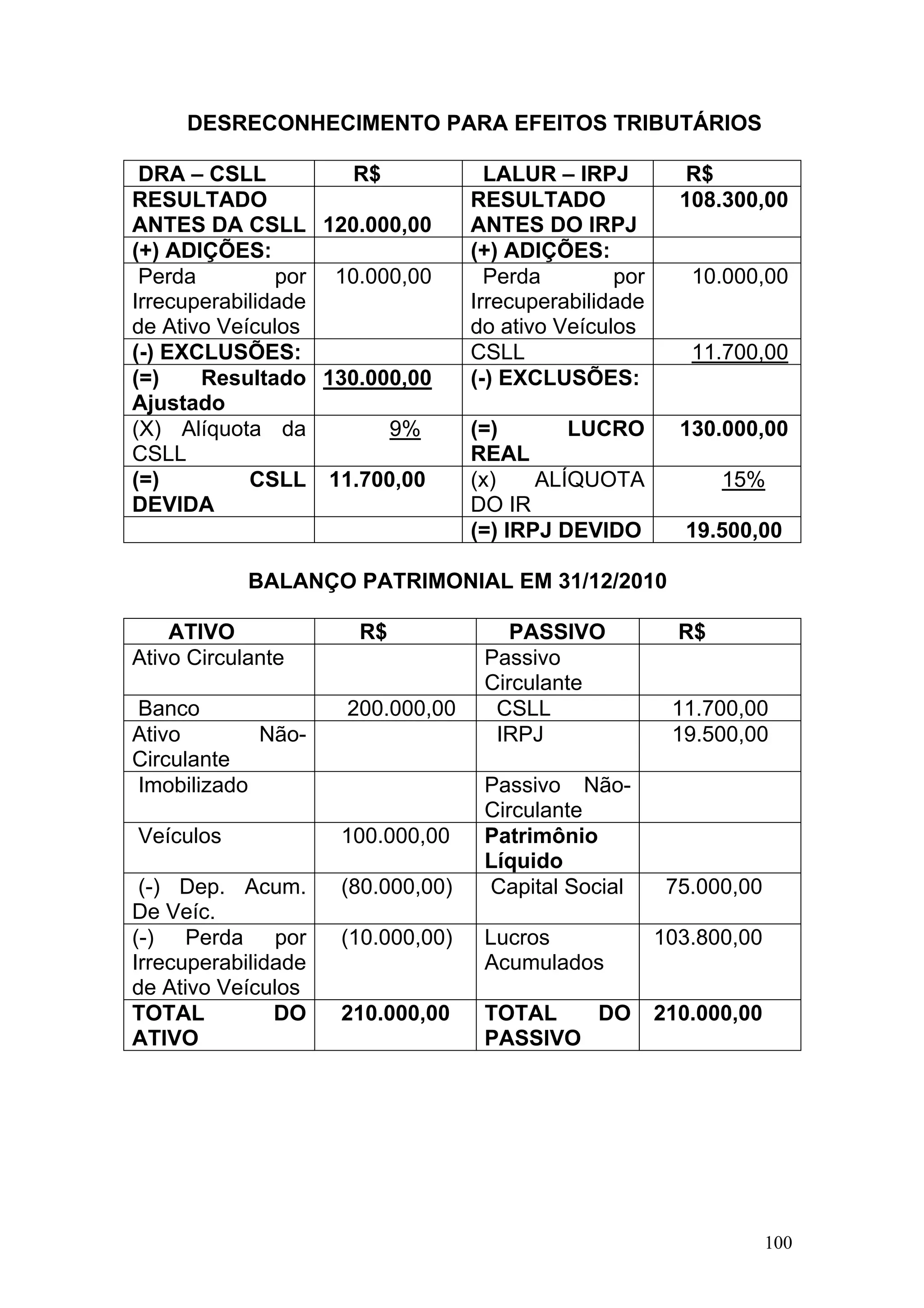 DESRECONHECIMENTO PARA EFEITOS TRIBUTÁRIOS

 DRA – CSLL          R$              LALUR – IRPJ          R$
RESULTADO                          RESULTADO              108.300,00
ANTES DA CSLL 120.000,00           ANTES DO IRPJ
(+) ADIÇÕES:                       (+) ADIÇÕES:
 Perda         por 10.000,00         Perda        por      10.000,00
Irrecuperabilidade                 Irrecuperabilidade
de Ativo Veículos                  do ativo Veículos
(-) EXCLUSÕES:                     CSLL                    11.700,00
(=)    Resultado 130.000,00        (-) EXCLUSÕES:
Ajustado
(X) Alíquota da         9%         (=)       LUCRO        130.000,00
CSLL                               REAL
(=)         CSLL 11.700,00         (x)    ALÍQUOTA             15%
DEVIDA                             DO IR
                                   (=) IRPJ DEVIDO        19.500,00

            BALANÇO PATRIMONIAL EM 31/12/2010

    ATIVO             R$               PASSIVO            R$
Ativo Circulante                    Passivo
                                    Circulante
Banco                200.000,00      CSLL                11.700,00
Ativo       Não-                     IRPJ                19.500,00
Circulante
Imobilizado                         Passivo Não-
                                    Circulante
Veículos             100.000,00     Patrimônio
                                    Líquido
 (-) Dep. Acum.      (80.000,00)    Capital Social       75.000,00
De Veíc.
(-) Perda por        (10.000,00)    Lucros              103.800,00
Irrecuperabilidade                  Acumulados
de Ativo Veículos
TOTAL          DO    210.000,00     TOTAL   DO          210.000,00
ATIVO                               PASSIVO




                                                                     100
 