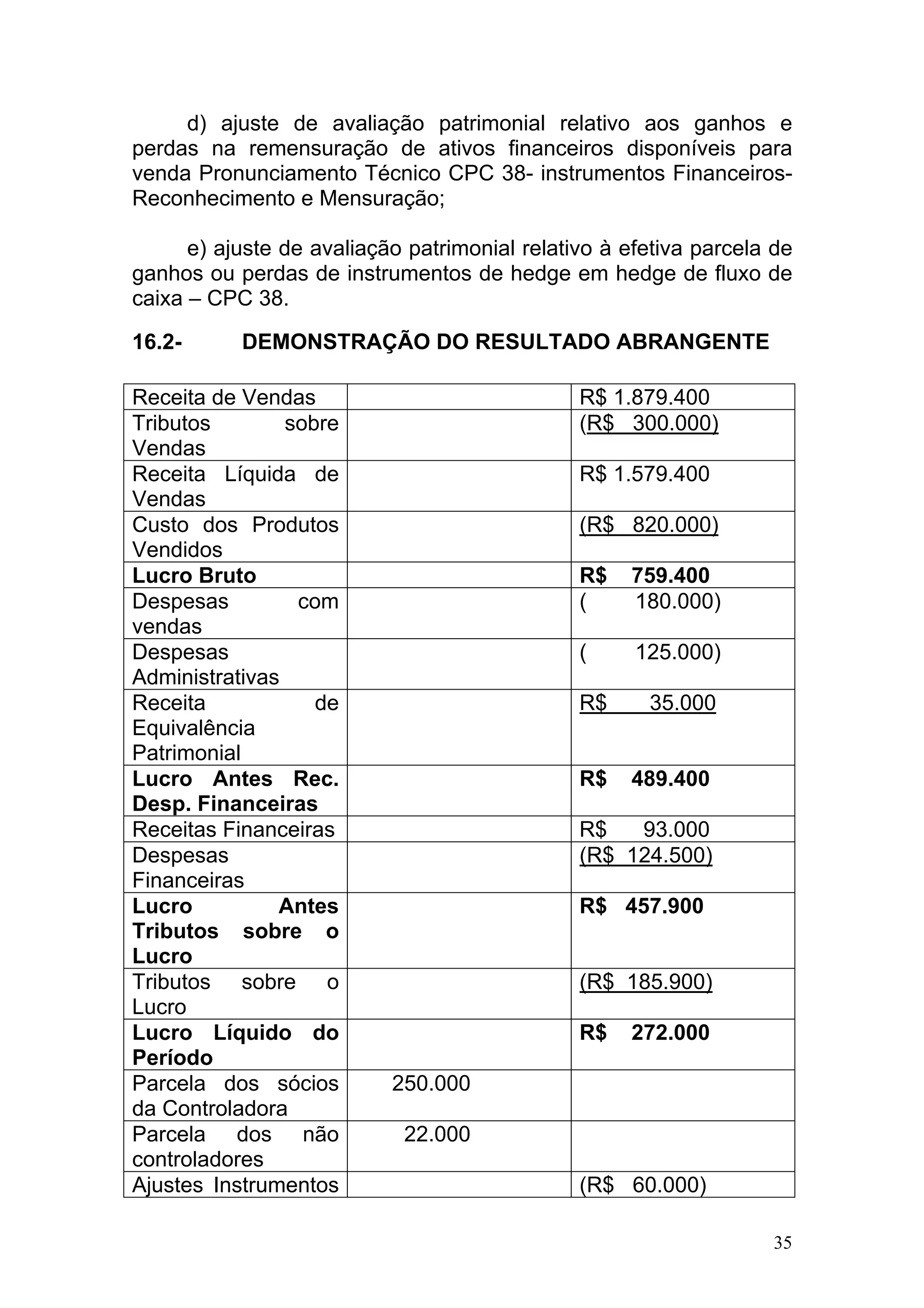 d) ajuste de avaliação patrimonial relativo aos ganhos e
perdas na remensuração de ativos financeiros disponíveis para
venda Pronunciamento Técnico CPC 38- instrumentos Financeiros-
Reconhecimento e Mensuração;

      e) ajuste de avaliação patrimonial relativo à efetiva parcela de
ganhos ou perdas de instrumentos de hedge em hedge de fluxo de
caixa – CPC 38.

16.2-      DEMONSTRAÇÃO DO RESULTADO ABRANGENTE

Receita de Vendas                              R$ 1.879.400
Tributos        sobre                          (R$ 300.000)
Vendas
Receita Líquida de                             R$ 1.579.400
Vendas
Custo dos Produtos                             (R$ 820.000)
Vendidos
Lucro Bruto                                    R$   759.400
Despesas         com                           (    180.000)
vendas
Despesas                                       (     125.000)
Administrativas
Receita            de                          R$     35.000
Equivalência
Patrimonial
Lucro Antes Rec.                               R$   489.400
Desp. Financeiras
Receitas Financeiras                           R$   93.000
Despesas                                       (R$ 124.500)
Financeiras
Lucro          Antes                           R$ 457.900
Tributos sobre o
Lucro
Tributos sobre o                               (R$ 185.900)
Lucro
Lucro Líquido do                               R$   272.000
Período
Parcela dos sócios         250.000
da Controladora
Parcela dos não             22.000
controladores
Ajustes Instrumentos                           (R$ 60.000)

                                                                    35
 