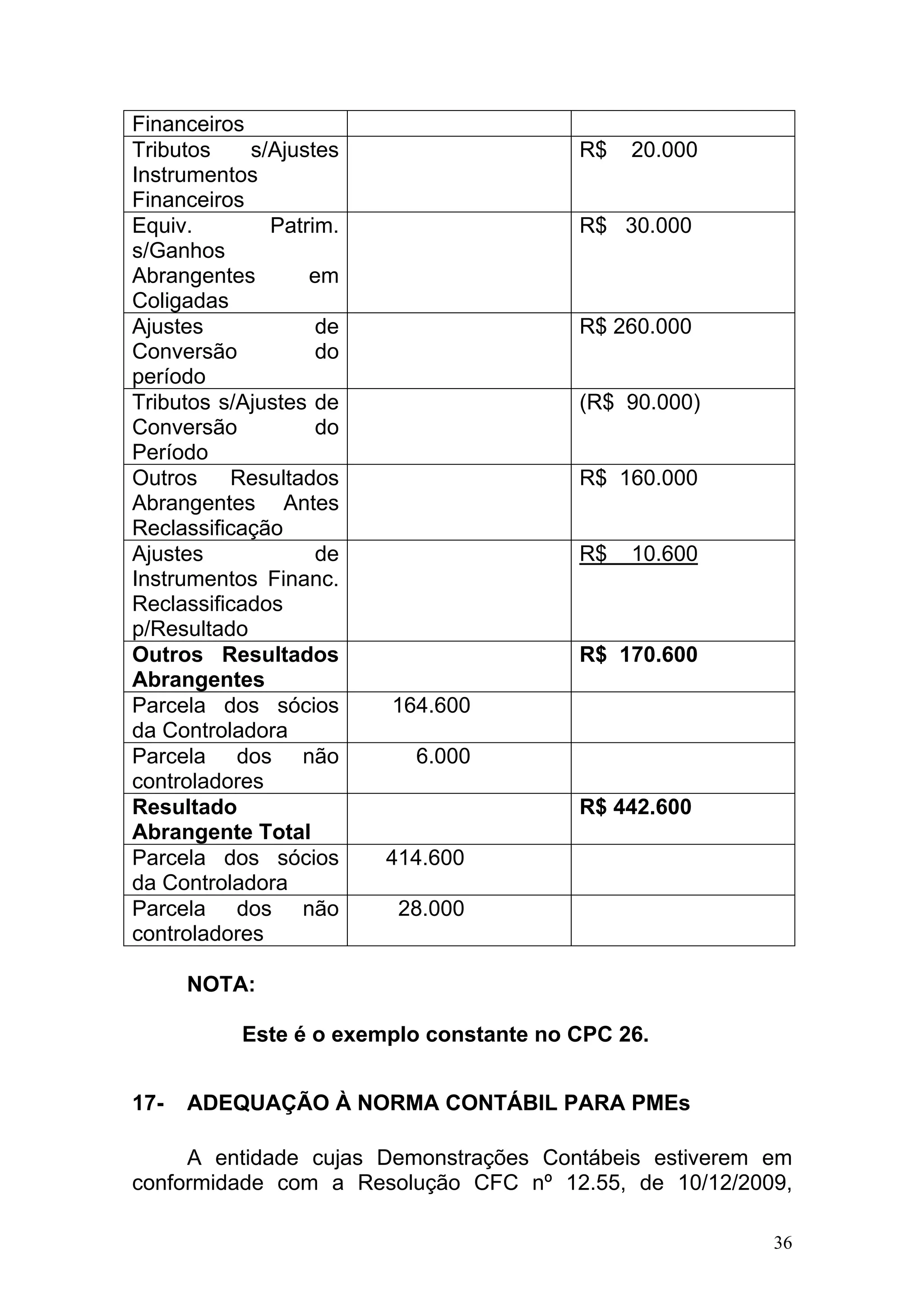 Financeiros
Tributos    s/Ajustes                    R$   20.000
Instrumentos
Financeiros
Equiv.        Patrim.                    R$ 30.000
s/Ganhos
Abrangentes       em
Coligadas
Ajustes            de                    R$ 260.000
Conversão          do
período
Tributos s/Ajustes de                    (R$ 90.000)
Conversão          do
Período
Outros    Resultados                     R$ 160.000
Abrangentes Antes
Reclassificação
Ajustes            de                    R$   10.600
Instrumentos Financ.
Reclassificados
p/Resultado
Outros Resultados                        R$ 170.600
Abrangentes
Parcela dos sócios      164.600
da Controladora
Parcela dos não           6.000
controladores
Resultado                                R$ 442.600
Abrangente Total
Parcela dos sócios      414.600
da Controladora
Parcela dos não          28.000
controladores

      NOTA:

           Este é o exemplo constante no CPC 26.


17-   ADEQUAÇÃO À NORMA CONTÁBIL PARA PMEs

     A entidade cujas Demonstrações Contábeis estiverem em
conformidade com a Resolução CFC nº 12.55, de 10/12/2009,

                                                        36
 