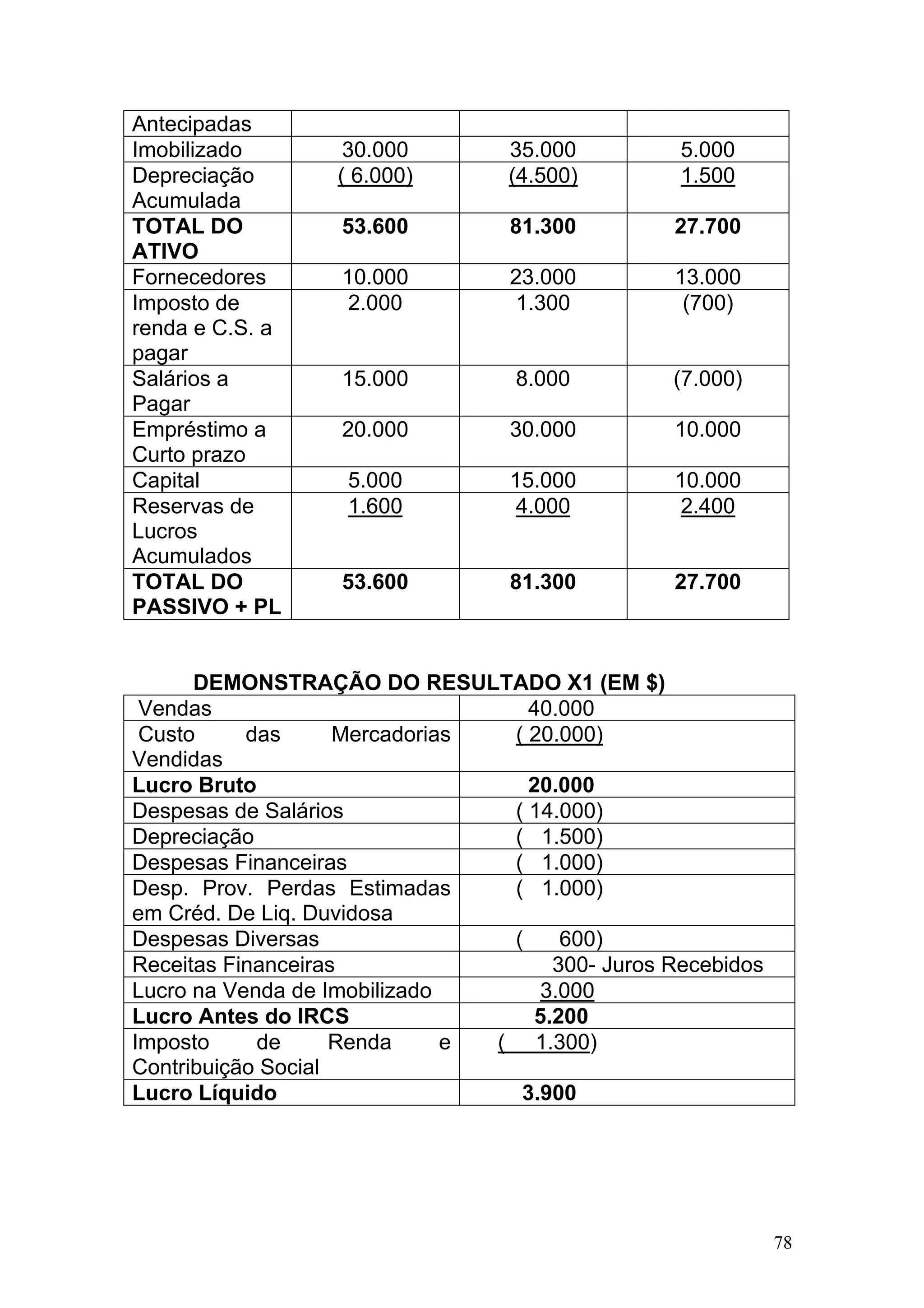 Antecipadas
Imobilizado        30.000        35.000          5.000
Depreciação       ( 6.000)       (4.500)         1.500
Acumulada
TOTAL DO          53.600          81.300        27.700
ATIVO
Fornecedores      10.000          23.000        13.000
Imposto de         2.000           1.300         (700)
renda e C.S. a
pagar
Salários a        15.000          8.000         (7.000)
Pagar
Empréstimo a      20.000          30.000        10.000
Curto prazo
Capital            5.000          15.000        10.000
Reservas de        1.600           4.000         2.400
Lucros
Acumulados
TOTAL DO          53.600          81.300        27.700
PASSIVO + PL


      DEMONSTRAÇÃO DO RESULTADO X1 (EM $)
 Vendas                            40.000
 Custo     das      Mercadorias  ( 20.000)
Vendidas
Lucro Bruto                        20.000
Despesas de Salários             ( 14.000)
Depreciação                      ( 1.500)
Despesas Financeiras             ( 1.000)
Desp. Prov. Perdas Estimadas     ( 1.000)
em Créd. De Liq. Duvidosa
Despesas Diversas                (    600)
Receitas Financeiras                 300- Juros Recebidos
Lucro na Venda de Imobilizado       3.000
Lucro Antes do IRCS                5.200
Imposto     de      Renda     e ( 1.300)
Contribuição Social
Lucro Líquido                     3.900




                                                            78
 