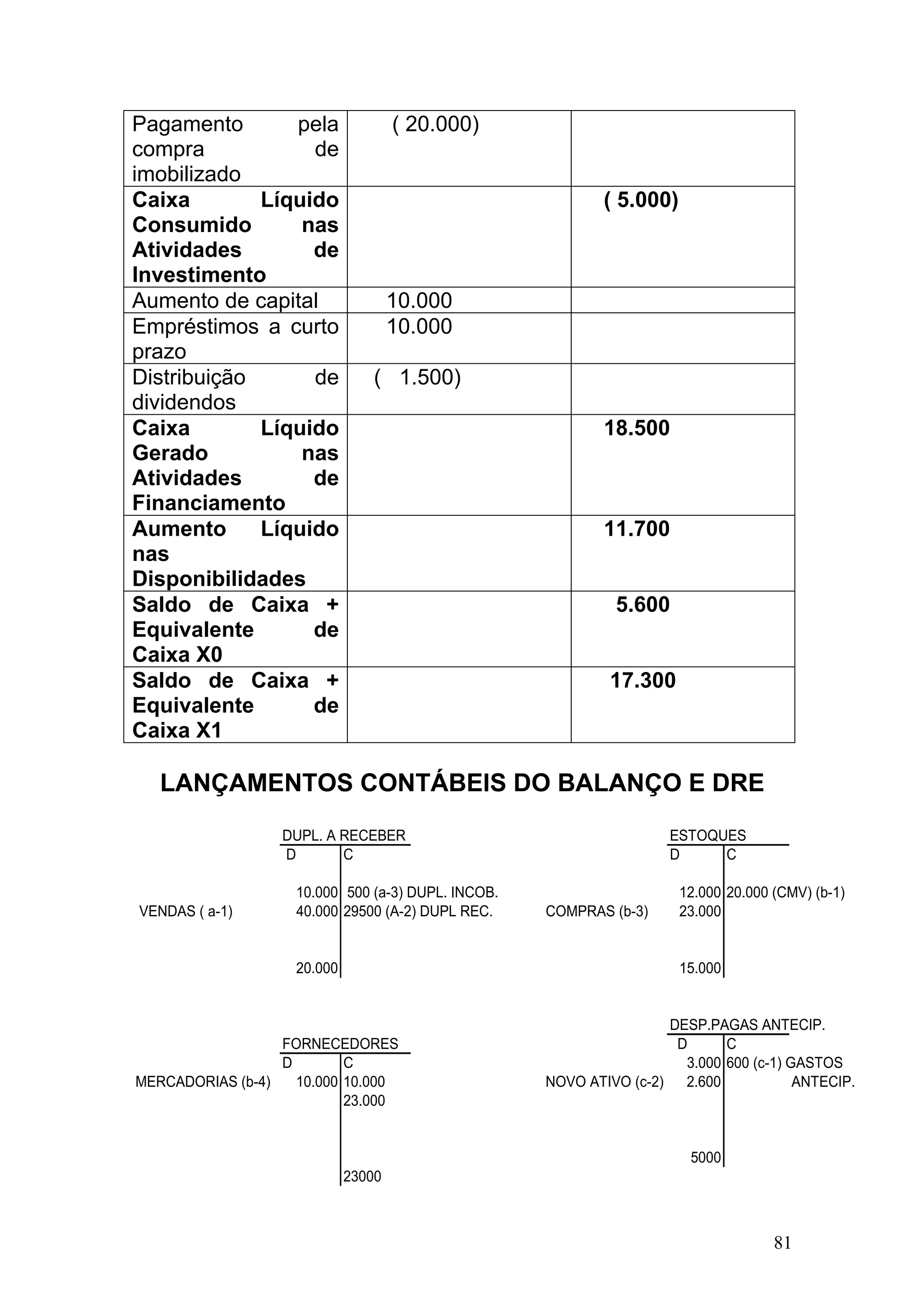 Pagamento       pela                 ( 20.000)
compra            de
imobilizado
Caixa        Líquido                                        ( 5.000)
Consumido        nas
Atividades        de
Investimento
Aumento de capital                   10.000
Empréstimos a curto                  10.000
prazo
Distribuição      de             ( 1.500)
dividendos
Caixa        Líquido                                        18.500
Gerado           nas
Atividades        de
Financiamento
Aumento      Líquido                                        11.700
nas
Disponibilidades
Saldo de Caixa +                                             5.600
Equivalente       de
Caixa X0
Saldo de Caixa +                                             17.300
Equivalente       de
Caixa X1

   LANÇAMENTOS CONTÁBEIS DO BALANÇO E DRE
                  DUPL. A RECEBER                                    ESTOQUES
                  D       C                                          D     C

                    10.000 500 (a-3) DUPL. INCOB.                      12.000 20.000 (CMV) (b-1)
VENDAS ( a-1)       40.000 29500 (A-2) DUPL REC.    COMPRAS (b-3)      23.000


                    20.000                                             15.000


                                                                     DESP.PAGAS ANTECIP.
                  FORNECEDORES                                        D      C
                  D        C                                           3.000 600 (c-1) GASTOS
MERCADORIAS (b-4)   10.000 10.000                   NOVO ATIVO (c-2)   2.600            ANTECIP.
                           23.000


                                                                        5000
                             23000



                                                                                     81
 
