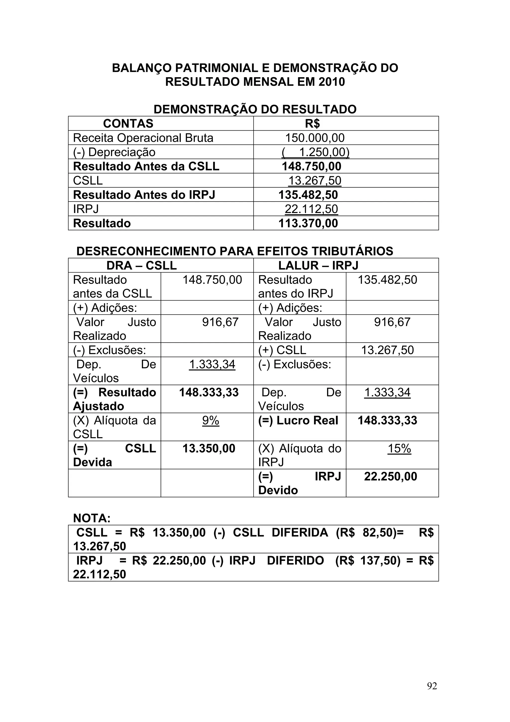 BALANÇO PATRIMONIAL E DEMONSTRAÇÃO DO
            RESULTADO MENSAL EM 2010

               DEMONSTRAÇÃO DO RESULTADO
      CONTAS                       R$
Receita Operacional Bruta       150.000,00
(-) Depreciação                ( 1.250,00)
Resultado Antes da CSLL        148.750,00
CSLL                            13.267,50
Resultado Antes do IRPJ       135.482,50
IRPJ                            22.112,50
Resultado                     113.370,00

 DESRECONHECIMENTO PARA EFEITOS TRIBUTÁRIOS
       DRA – CSLL                  LALUR – IRPJ
Resultado          148.750,00 Resultado        135.482,50
antes da CSLL                 antes do IRPJ
(+) Adições:                  (+) Adições:
 Valor     Justo      916,67    Valor    Justo    916,67
Realizado                     Realizado
(-) Exclusões:                (+) CSLL          13.267,50
 Dep.        De     1.333,34  (-) Exclusões:
Veículos
(=) Resultado     148.333,33   Dep.        De   1.333,34
Ajustado                      Veículos
(X) Alíquota da        9%     (=) Lucro Real   148.333,33
CSLL
(=)       CSLL     13.350,00  (X) Alíquota do       15%
Devida                        IRPJ
                              (=)        IRPJ   22.250,00
                              Devido

NOTA:
 CSLL = R$ 13.350,00 (-) CSLL DIFERIDA (R$ 82,50)= R$
13.267,50
 IRPJ = R$ 22.250,00 (-) IRPJ DIFERIDO (R$ 137,50) = R$
22.112,50




                                                            92
 