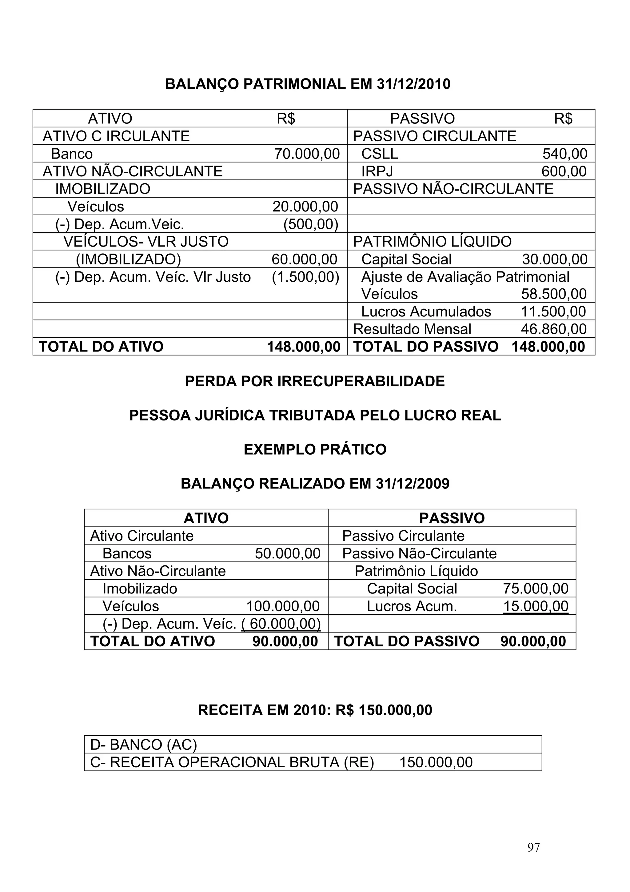 BALANÇO PATRIMONIAL EM 31/12/2010

       ATIVO                       R$              PASSIVO                 R$
ATIVO C IRCULANTE                             PASSIVO CIRCULANTE
 Banco                              70.000,00 CSLL                       540,00
ATIVO NÃO-CIRCULANTE                           IRPJ                      600,00
 IMOBILIZADO                                  PASSIVO NÃO-CIRCULANTE
    Veículos                       20.000,00
 (-) Dep. Acum.Veic.                 (500,00)
   VEÍCULOS- VLR JUSTO                        PATRIMÔNIO LÍQUIDO
     (IMOBILIZADO)                 60.000,00   Capital Social         30.000,00
 (-) Dep. Acum. Veíc. Vlr Justo    (1.500,00) Ajuste de Avaliação Patrimonial
                                               Veículos               58.500,00
                                               Lucros Acumulados     11.500,00
                                              Resultado Mensal        46.860,00
TOTAL DO ATIVO                    148.000,00 TOTAL DO PASSIVO 148.000,00

                     PERDA POR IRRECUPERABILIDADE

            PESSOA JURÍDICA TRIBUTADA PELO LUCRO REAL

                             EXEMPLO PRÁTICO

                    BALANÇO REALIZADO EM 31/12/2009

                      ATIVO                           PASSIVO
       Ativo Circulante                    Passivo Circulante
         Bancos                  50.000,00 Passivo Não-Circulante
       Ativo Não-Circulante                 Patrimônio Líquido
         Imobilizado                          Capital Social      75.000,00
         Veículos              100.000,00     Lucros Acum.        15.000,00
         (-) Dep. Acum. Veíc. ( 60.000,00)
       TOTAL DO ATIVO           90.000,00 TOTAL DO PASSIVO 90.000,00



                       RECEITA EM 2010: R$ 150.000,00

       D- BANCO (AC)
       C- RECEITA OPERACIONAL BRUTA (RE)            150.000,00




                                                                      97
 