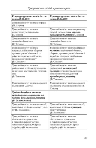179
Урядування та адміністративне право
Структура урядових комітетів ста-
ном на 30.06.2010
Структура урядових комітетів ста-
ном на 28.07.2010
Урядовий комітет з питань реформ
(М. Азаров)
Урядовий комітет з питань
розвитку галузей економіки
(А. Клюєв)
Урядовий комітет з питань розвитку
галузей економіки та науково-
інноваційної політики (А. Клюєв)
Урядовий комітет з питань
економічної політики
(С. Тігіпко)
Урядовий комітет з питань
економічної політики
(С. Тігіпко)
Урядовий комітет з питань
національної безпеки, оборони,
правоохоронної діяльності та
роботи підприємств військово-
промислового комплексу
(В. Сівкович)
Урядовий комітет з питань правової
політики, національної безпеки,
оборони, правоохоронної діяльності
та роботи підприємств військово-
промислового комплексу
(В. Сівкович)
Урядовий комітет з питань
регіональної політики, будівництва
та житлово-комунального господар-
ства
(В. Тихонов)
Урядовий комітет з питань
регіональної та соціальної
політики, будівництва, житлово-
комунального господарства і
гуманітарного розвитку
(В. Тихонов)
Урядовий комітет з питань аграрної
політики (В. Слаута)
Урядовий комітет з питань аграрної
політики та земельних відносин (В.
Слаута)
Урядовий комітет з питань
гуманітарного, соціального та
науково-інноваційного розвитку
(В. Семиноженко)
Урядовий комітет з питань екології,
молодіжної політики, спорту і туриз-
му (Б. Колесніков)
Урядовий комітет з питань екології,
молодіжної політики, культури,
спорту і туризму
(Б. Колесніков)
Урядовий комітет з питань
підготовки до проведення
в Україні фінальної частини
чемпіонату Європи 2012 року
з футболу (Б. Колесніков)
Урядовий комітет з питань
підготовки до проведення
в Україні фінальної частини
чемпіонату Європи 2012 року
з футболу (Б. Колесніков)
 