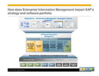 How does Enterprise Information Management impact SAP’s
strategy and software portfolio
                                  Applications – Performance Management, Packaged, Custom,
                                                           Analytical




                                                                    Enterprise Information
                                                                        Management
                                                                   Information Governance


                                       Data Services:                                             Enterprise
                                      Data Integration,                  Master Data Information
                                                          Information                              Content
                                                                        Management                                 Event
                                        Data Quality,                                  Lifecycle Management/
                                                            Steward     / Master Data                             Insight
                                          Text Data                                                SAP and
                                                                         Governance Management
                                         Processing                                               Open Text




                                           Transactional, Operational and Analytical Sources

                                Structured Data                           Unstructured Data                    Events

                           Sybase        Sybase           Sybase                                 Other           File       Streaming
                                                            SA          SAP BW      HANA
                            ASE            IQ                                                   RDBMS          Systems         Data

                                                                                                                                                     Syba
                                                                                                                                        SBO   SAP
© 2011 SAP AG. All rights reserved.                                                                                                                 14 se
 