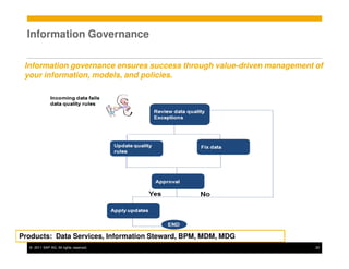 Information Governance

 Information governance ensures success through value-driven management of
 your information, models, and policies.




Products: Data Services, Information Steward, BPM, MDM, MDG
  © 2011 SAP AG. All rights reserved.                                   20
 