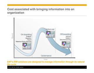Cost associated with bringing information into an
organization




SAP’s EIM solutions are designed to manage information through its natural
life cycle.
 © 2011 SAP AG. All rights reserved.                                         4
 