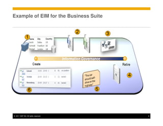 Example of EIM for the Business Suite




© 2011 SAP AG. All rights reserved.     8
 