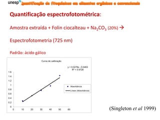 y = 0.0278x - 0.0463
R² = 0.9728
0
0.2
0.4
0.6
0.8
1
1.2
1.4
1.6
0 10 20 30 40 50 60
Curva de calibração
Absorbância
Linear (Absorbância)
Quantificação espectrofotométrica:
Amostra extraída + Folin ciocalteau + Na2CO3 (20%) 
Espectrofotometria (725 nm)
Padrão: ácido gálico
(Singleton et al 1999)
 