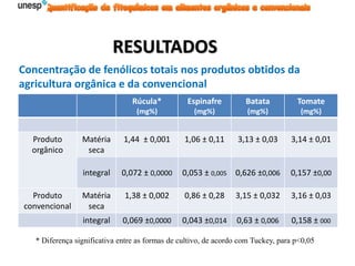 Rúcula*
(mg%)
Espinafre
(mg%)
Batata
(mg%)
Tomate
(mg%)
Produto
orgânico
Matéria
seca
1,44 ± 0,001 1,06 ± 0,11 3,13 ± 0,03 3,14 ± 0,01
integral 0,072 ± 0,0000 0,053 ± 0,005 0,626 ±0,006 0,157 ±0,00
Produto
convencional
Matéria
seca
1,38 ± 0,002 0,86 ± 0,28 3,15 ± 0,032 3,16 ± 0,03
integral 0,069 ±0,0000 0,043 ±0,014 0,63 ± 0,006 0,158 ± 000
Concentração de fenólicos totais nos produtos obtidos da
agricultura orgânica e da convencional
RESULTADOS
* Diferença significativa entre as formas de cultivo, de acordo com Tuckey, para p<0,05
 