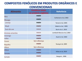 COMPOSTOS FENÓLICOS EM PRODUTOS ORGÂNICOS E
CONVENCIONAIS
Alimento
Fenólicos totais
no produto orgânico
Referência
Pêra
maior
Carbonaro et al, 2002
Pêssego
maior
Laranja maior Tarozzi et al, 2005
Maçã maior Veberic et al, 2005
Suco de uva menor Burin et al , 2010
Ameixas amarelas menor Lombardi-Boccia et al, 2003
morango maior
Asami et al, 2003
milho maior
Couve Sem diferença
Young et al, 2005
Repolho
maior
Alface Sem diferença
Alface maior
Arbos et al, 2010
Tomate
maior
tomate
maior Borguini , 2006
 