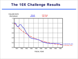The 10X Challenge Results

FAILURE RATE
                                Actual             10X Goal
 (Normalized)
    1.2


    1.0


    0.8


    0.6


    0.4


    0.2
                                                                                   0.126 ACTUAL (8X)
                                                                                   0.100 GOAL (10X)

    0.0
          1981   1982   1983   1984      1985   1986   1987   1988   1989   1990

                                      FISCAL YEAR
 