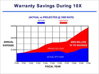 Warranty Savings During 10X

                        (ACTUAL vs PROJECTED @ 1980 RATE)
                                ACTUAL                 1980 RATE

     $300M




     $200M

 ANNUAL                                                               $808 MILLION
EXPENSE                                                              10 YR SAVINGS
                                             PROJECTED COST
     $100M



                                          ACTUAL WTY COST

          0
          FY80   FY81   FY82   FY83   FY84     FY85   FY86    FY87    FY88   FY89   FY90
                                         FISCAL YEAR
 