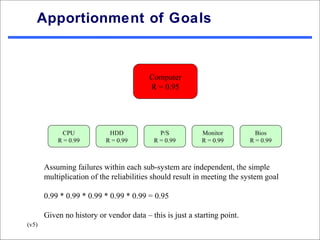 Apportionment of Goals



                                         Computer
                                         R = 0.95




            CPU             HDD              P/S          Monitor           Bios
           R = 0.99        R = 0.99        R = 0.99       R = 0.99        R = 0.99



       Assuming failures within each sub-system are independent, the simple
       multiplication of the reliabilities should result in meeting the system goal

       0.99 * 0.99 * 0.99 * 0.99 * 0.99 = 0.95

       Given no history or vendor data – this is just a starting point.
(v5)
 