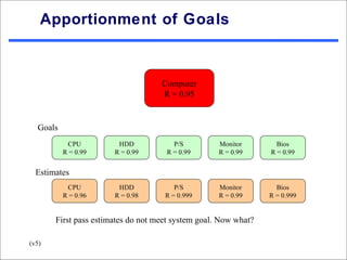 Apportionment of Goals



                                    Computer
                                    R = 0.95


  Goals
           CPU          HDD            P/S          Monitor        Bios
          R = 0.99     R = 0.99      R = 0.99       R = 0.99     R = 0.99


  Estimates
           CPU          HDD             P/S         Monitor        Bios
          R = 0.96     R = 0.98      R = 0.999      R = 0.99     R = 0.999


       First pass estimates do not meet system goal. Now what?

(v5)
 