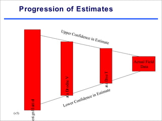 Progression of Estimates

                           Uppe
                                r Con
                                      fide    nce in
                                                       Estim
                                                               ate



                                                                             Actual Field
                                                                                Data




                                                             at a Dt s e T
                             at a Dr odne V




                                                                te
                                                          stima
                                                   e in E
                                       fi     de nc
                                   Con
       e n gn El aiti nI




                                er
                            L ow
(v5)
          i
 