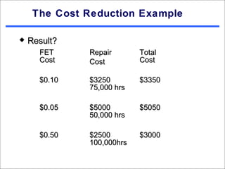 The Cost Reduction Example

   Result?
      FET     Repair       Total
      Cost    Cost         Cost

      $0.10   $3250        $3350
              75,000 hrs

      $0.05   $5000        $5050
              50,000 hrs

      $0.50   $2500        $3000
              100,000hrs
 