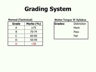 Grading System Normal (Technical) Mother Tongue ‘B’ Syllabus <50 U 50-59 D 60-69 C 70-74 B ≥ 75 A Marks (%) Grade Grades: Distinction Merit Pass Fail 