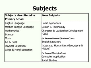 Subjects  Home Economics Design & Technology Character & Leadership Development (CLD) For Express/Normal (Academic) only English Literature Integrated Humanities (Geography & History) For Normal (Technical) only Computer Application Social Studies English Language Mother Tongue Language Mathematics Science Music Art & Craft Physical Education Civics & Moral Education New Subjects Subjects also offered in  Primary School 