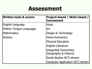 Assessment  Music Art Design & Technology Home Economics Physical Education English Literature Integrated Humanities (Geography & History) Social Studies N(T) stream Computer Application N(T) stream English Language Mother Tongue Languages Mathematics Science Project-based / Skills-based / Coursework Written tests & exams 