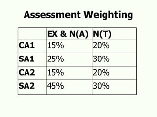 Assessment Weighting 30% 45% SA2 20% 15% CA2 30% 25% SA1 20% 15% CA1 N(T) EX & N(A) 