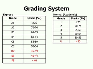 Grading System Express Normal (Academic) <40 F9 40-44 E8 45-49 D7 50-54 C6 55-59 C5 60-64 B4 65-69 B3 70-74 A2 ≥ 75 A1 Marks (%) Grade <50 U 50-59 5 60-64 4 65-69 3 70-74 2 ≥ 75 1 Marks (%) Grade 