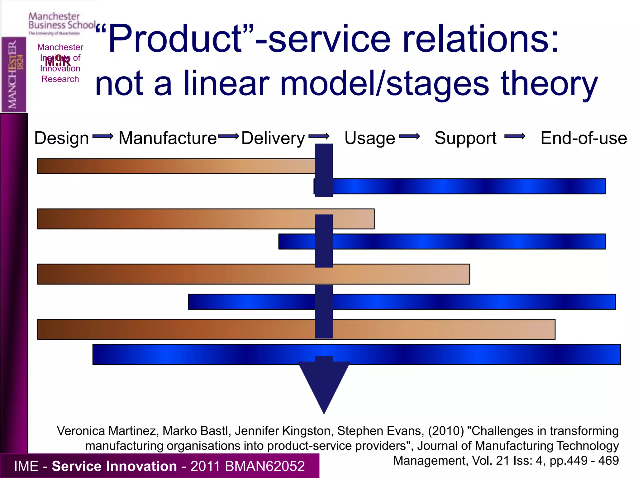“Product”-service relations: conventional manufacturingManchester Institute of Innovation ResearchDesign      Manufacture     Delivery        Usage        Support         End-of-useSupplierCustomerInteraction: mainly transactional.Some product supportSome peripheral servicesVeronica Martinez, Marko Bastl, Jennifer Kingston, Stephen Evans, (2010) "Challenges in transforming manufacturing organisations into product-service providers", Journal of Manufacturing Technology Management, Vol. 21 Iss: 4, pp.449 - 469