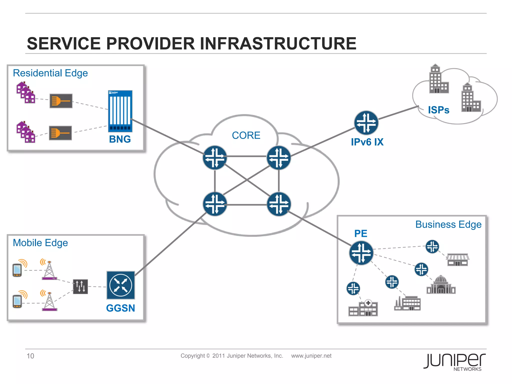 SERVICE PROVIDER INFRASTRUCTURE
Residential Edge


                                                                                                  ISPs

                   BNG                       CORE
                                                                                      IPv6 IX




                                                                                                Business Edge
                                                                                      PE
Mobile Edge




                   GGSN



  10                      Copyright © 2011 Juniper Networks, Inc.   www.juniper.net
 