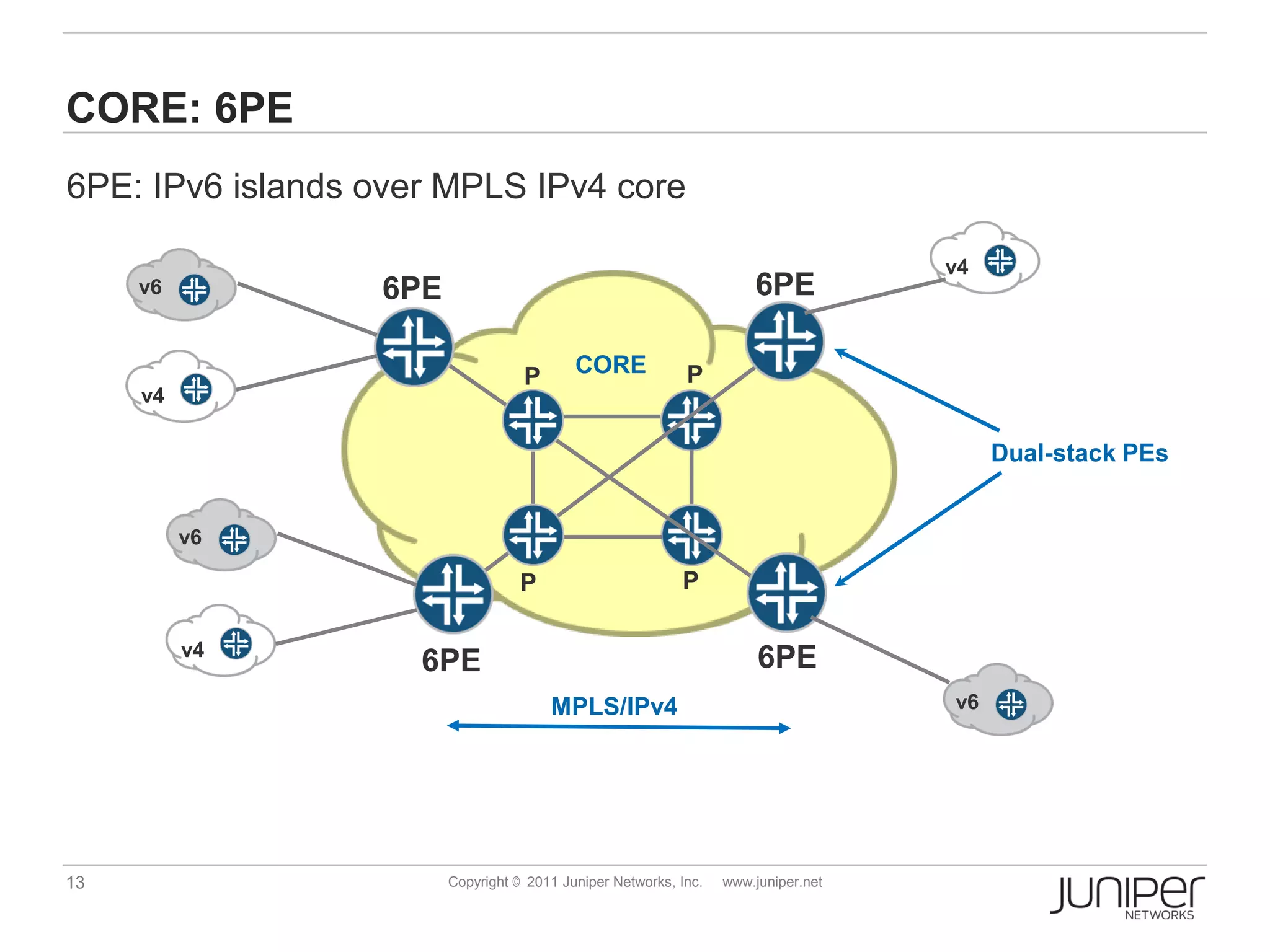 CORE: 6PE
6PE: IPv6 islands over MPLS IPv4 core

                                                                                    v4
     v6           6PE                                                 6PE

                                   P       CORE             P
     v4

                                                                                         Dual-stack PEs


          v6

                                   P                       P

          v4
                     6PE                                               6PE
                                       MPLS/IPv4                                    v6




13                      Copyright © 2011 Juniper Networks, Inc.   www.juniper.net
 