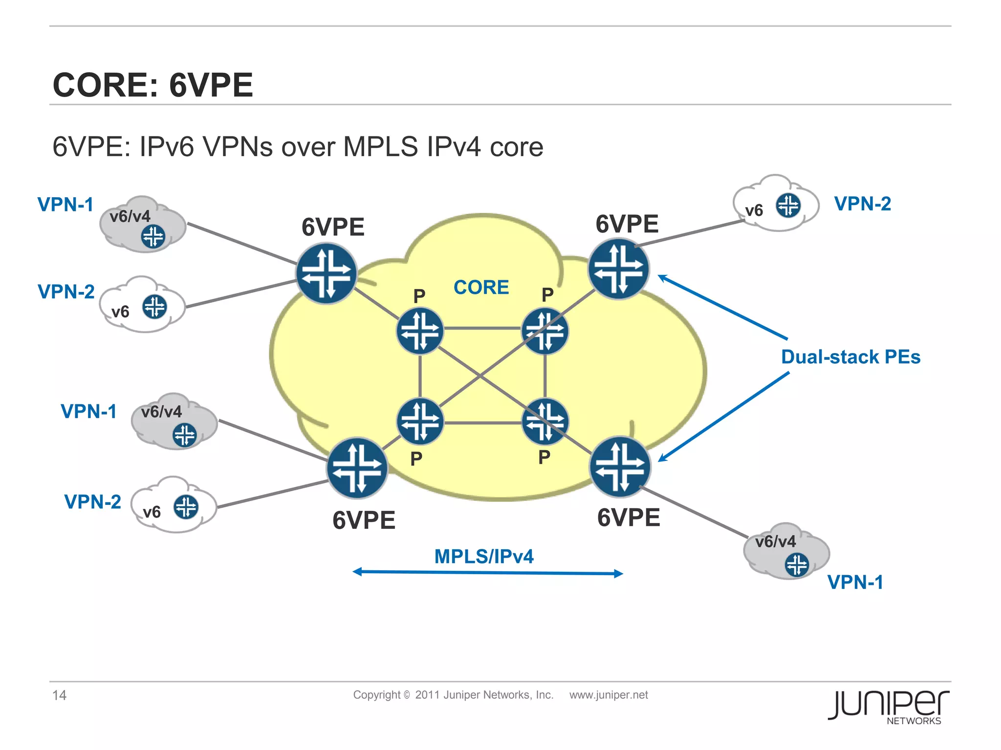 CORE: 6VPE
 6VPE: IPv6 VPNs over MPLS IPv4 core
VPN-1                                                                               v6        VPN-2
        v6/v4
                     6VPE                                             6VPE

VPN-2                              P       CORE             P
        v6

                                                                                         Dual-stack PEs

  VPN-1      v6/v4

                                   P                       P

  VPN-2      v6
                      6VPE                                             6VPE
                                                                                     v6/v4
                                       MPLS/IPv4
                                                                                             VPN-1




 14                     Copyright © 2011 Juniper Networks, Inc.   www.juniper.net
 